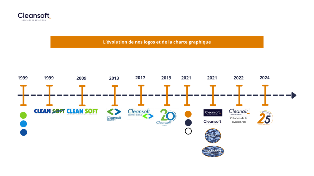 Frise chronologique de la charte graphique de cleansoft